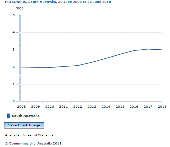 Graph Image for PRISONERS, South Australia, 30 June 2008 to 30 June 2018